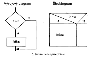 Struktogram Podmienene spracovanie.PNG